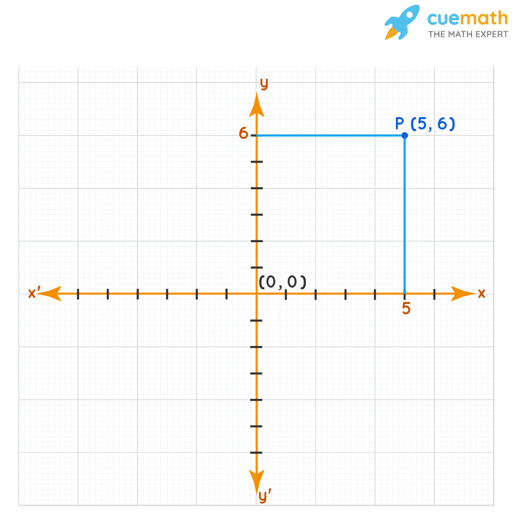 Cartesian Coordinate System Meaning Example Formulas