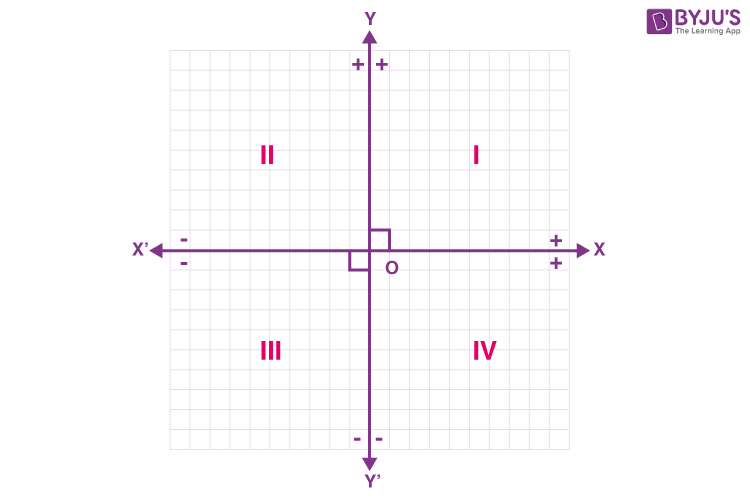 Cartesian Plane One Two Three Dimensional Plane With Examples 