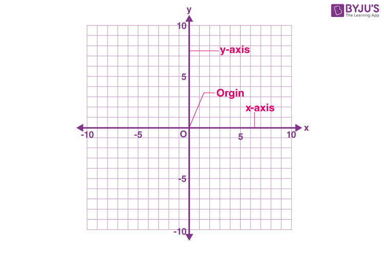 Cartesian Plane One Two Three Dimensional Plane With Examples